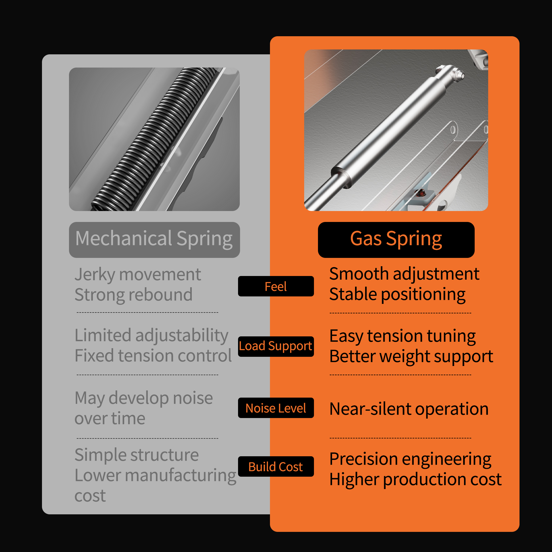 Close-up view of black M1 Monitor Arm gas spring mechanism showcasing smooth adjustment and stable positioning