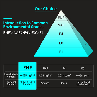 Environmental grade comparison chart showing ENF as the highest standard for low emissions.